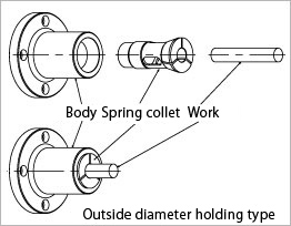 Outside diameter holding type