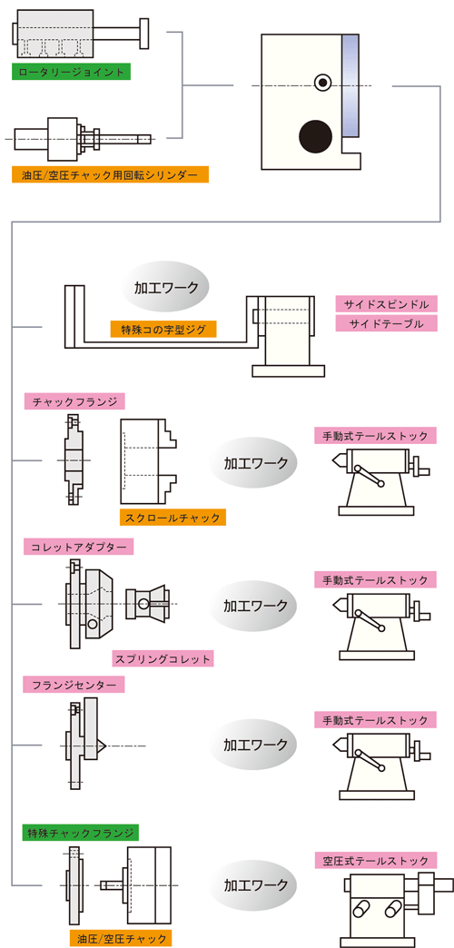 特別付属品の組み合わせの事例