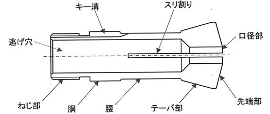 引き型 （Ｄ形，Draw Back）,コレットチャック