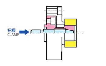 軸押し型,コレットチャック