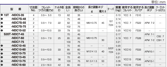 ツーリングシステム,ツールホルダー,ニュードリルミルチャック