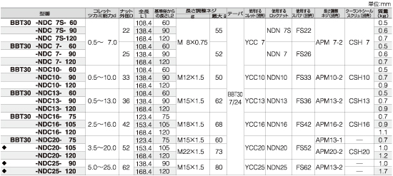 ツーリングシステム,ツールホルダー,BBT30 ニュードリルミルチャック