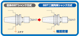 ツーリングシステム,ツールホルダー,BBT シャンクホルダ