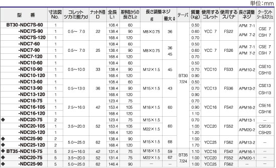 ツーリングシステム,ツールホルダー,ニュードリルミルチャック