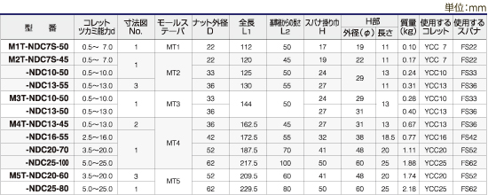 ツーリングシステム,ツールホルダー,タング式MTシャンク ニュードリルミルチャック