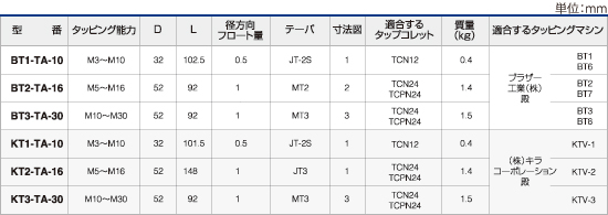 ツーリングシステム,ツールホルダー,フローティング タップチャック