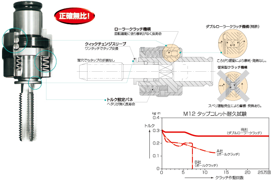 ツーリングシステム（ツールホルダー）｜タップホルダ｜ユキワ精工株式会社