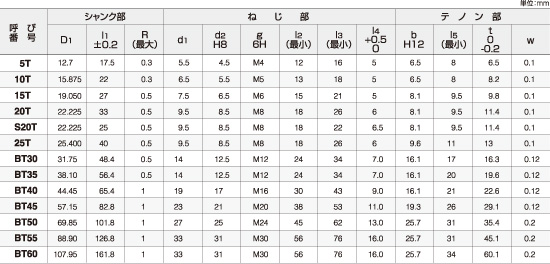 ツーリングシステムツールホルダー｜各種テーパシャンク規格表