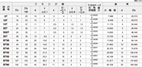 マシニングセンタ用テーパシャンク規格表