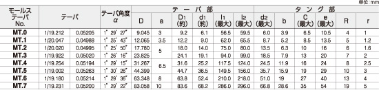 モールステーパシャンクJIS規格表 （タング式シャンク）