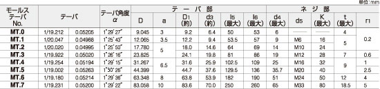 モールステーパシャンクJIS規格表 （ねじ付シャンク）