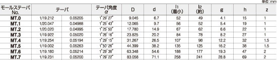 モールステーパシャンクJIS規格表 （タング付ソケット）